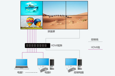 拼接屏系統(tǒng)連接方案詳解 如何通過矩陣實現多屏信號切換與顯示
